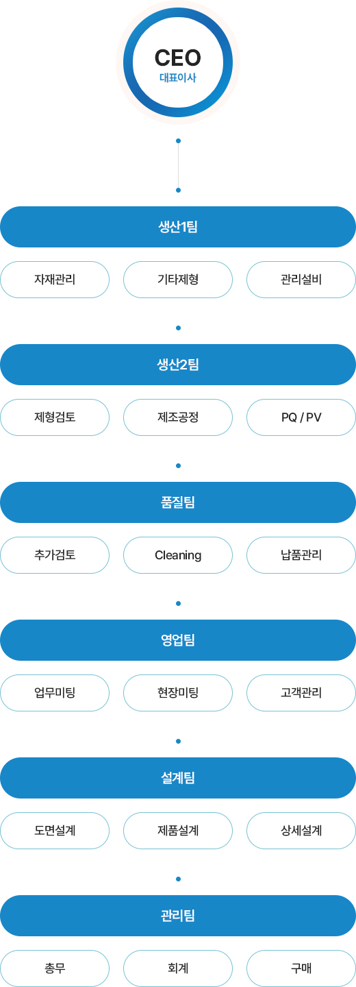 조직도