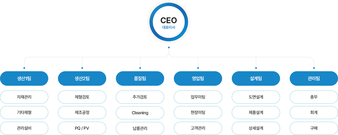 조직도